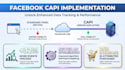 setup ga4, fb pixel, capi, SMM, google ads conversion, GTM server side tracking