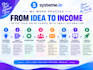 setup sales funnel with email automation in system io landing page expert