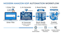 create amazon KDP books with automation agents