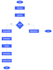 create a professional process flowchart in 24 hours