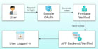 integrate google login, oauth2 social login, sso authentication api jwt firebase