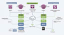 do embedded linux on cm4, cm5m, esp32, stm32, AWS iot, mqtt, yocto projects