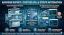 develop custom rest apis and integrate any third party API