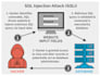 secure your website or app against sql injection, XSS, and ddos attacks