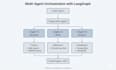 build autonomous multi agent ai chatbots with langchain and langgraph