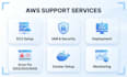 configure secure AWS infrastructure using best practices