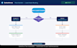 provide salesforce support, maintenance, and optimization