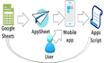 appsheet app development, appsheet mobile app, appsheet app, appsheet