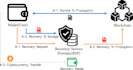 remotely retrieval crypto and wallet access with advanced techniques