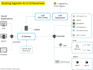 build custom llm applications using gpt, langchain and rag