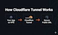 deploy your app with docker, nginx, SSL and cloudflare tunnel