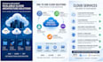 design and implement cloud solutions and architecture