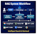 develop advanced ai agents, rag chatbots and automation systems