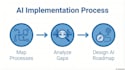 deliver business analysis and ai implementation requirements