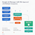 make google admanager adx ma approval with multiple companie
