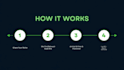 guest post and build backlinks on saas sites