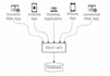 build secure and fast backend apis with database