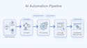 build custom ai automation pipelines content factories in python