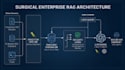 architect enterprise rag and llm integrations