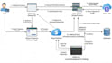 fix and integrate rest API, soap, stripe, shopify, webhook, and payment gateway