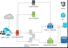 design, deploy and optimize scalable cloud infrastructure and game servers