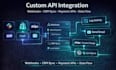 do API integration, custom automation, and webhook setup