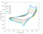 analyze electrochemical and materials characterization data