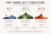 turn your idea into a structured story outline