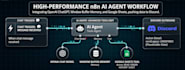 develop ai automation agents, ai chatbots, n8n workflows, and shopify workflow