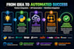 do python integration, API automation and workflow integration