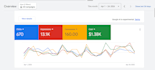 setup and manage google ads, ppc campaign