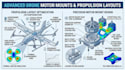 design advanced drone motor mounts and propulsion layouts