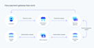 integrate fix rest API soap json XML shopify stripe PHP API