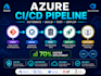 setup and fix azure devops ci cd pipeline and deployment automation