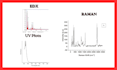 plot and analyze ftir, xrd, SEM, edx, uvvis, raman results