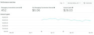 set up and manage high converting meta ads