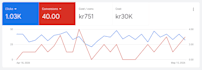 setup and optimize google ads campaigns