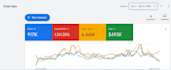 setup and manage your google ads PPC campaigns