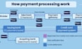 design and develop a standalone payment processor