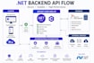 do net backend API development