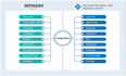 connect amazon seller with dynamics 365 business central