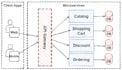 develop spring boot rest API and microservices