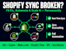 fix shopify inventory sync stock sync order sync n8n automation 3pl integration