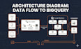 design and build your data pipeline in bigquery or gcp