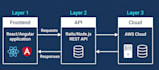 make scalable API, data pipeline that actually works