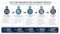 do kyc cdd edd enhanced due diligence aml check
