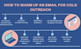 warm up your email accounts and improve your sender reputation