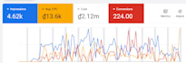 fix and optimize your google ads for better ROI