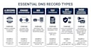 set up and configure your dns records on any platform