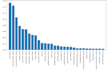 do data analysis and visualization using python and power bi